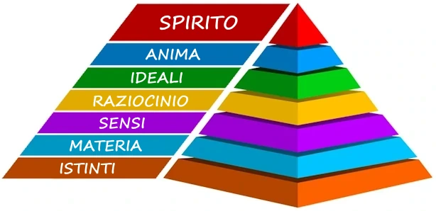 piramide consapevolezza base con 7 livelli