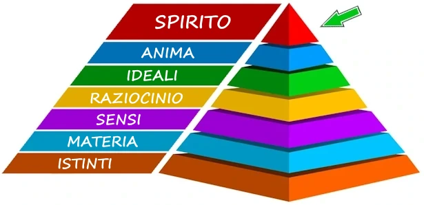 piramide consapevolezza 7 livelli