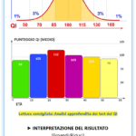 esempio risultato test intelligenza QI